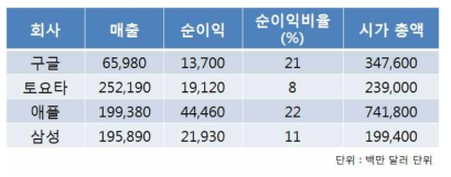 2015년 구글, 토요타, 애플, 삼성 매출/순이익 비교