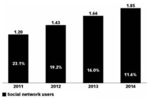소셜 및 정보 네트워크 이용자수 및 예측
