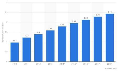 소셜 및 정보 네트워크 이용자 통계 (2010년~2014년) 및 예측 (2015년~2018년)