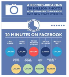 페이스북 서비스에서 20분 동안 발생하는 콘텐츠 정보