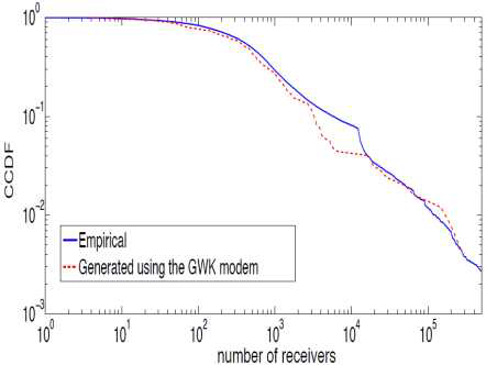 실제 데이터와 모델로 추정한 Receiver 수의 CCDF 비교