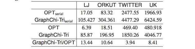 기존의 알고리즘 GraphChi-Tri와 OPT의 수행 시간 비교 결과