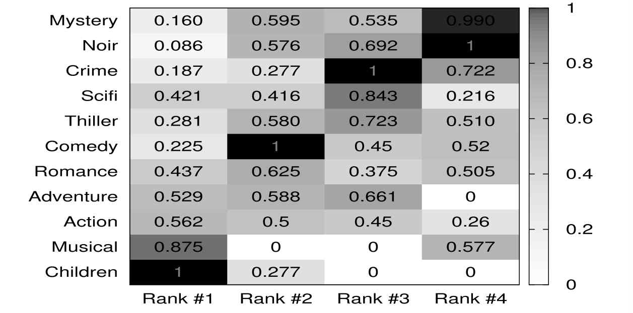 논문에서 분석한 랭킹별 영화장르 선호도