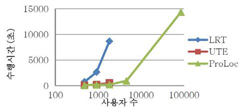 사용자 수에 따른 수행시간