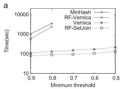 기존의 알고리즘과 제안한 알고리즘 (RF-SetJoin)의 수행 시간 비교