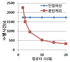 유사도 조인 성능 비교