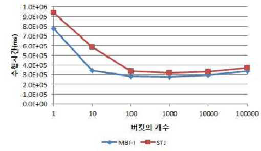 버킷의 개수에 따른 세타 조인의 수행 시간