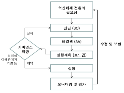 전략 시뮬레이션