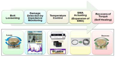 지능형 볼트 접합부 개발 프로세스