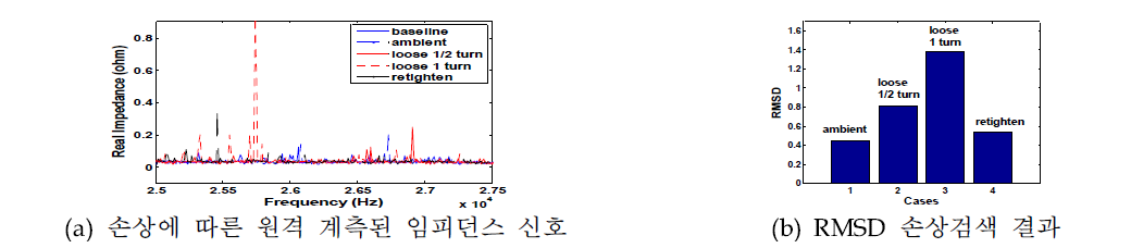 임피던스 기반 원격 볼트 풀림 손상 검색