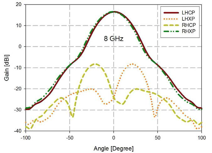 8 GHz 에서 안테나의 이득