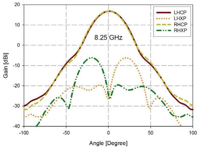 8.25 GHz에서 안테나의 이득