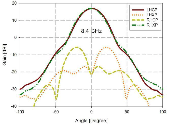 8.4 GHz에서 안테나의 이득