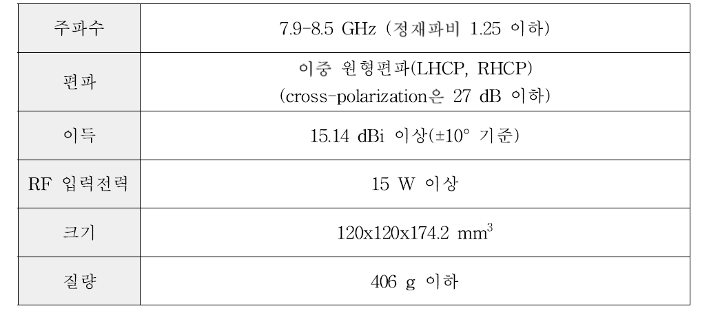 설계한 안테나의 모의실험 결과