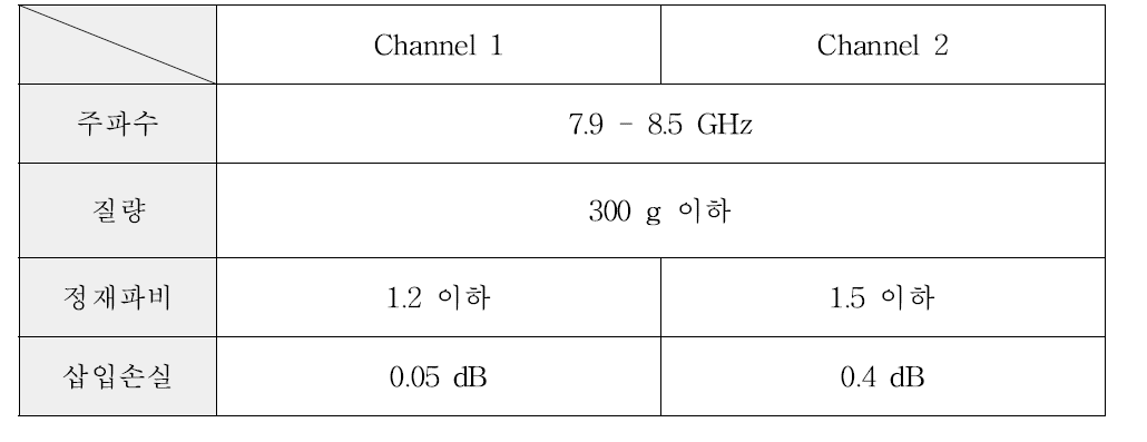 설계된 이중 채널 로타리 조인트 사양