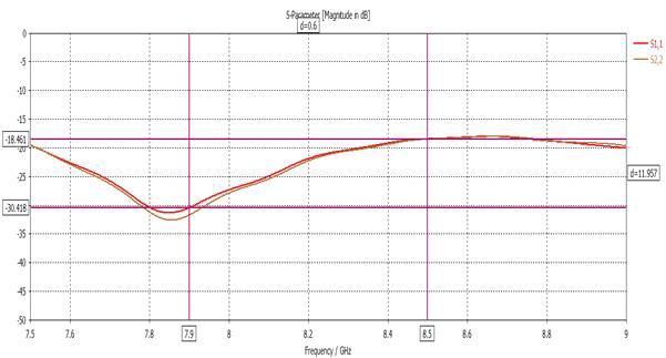 Return Loss XGA LHCP(S11), XGA RHCP(S22)