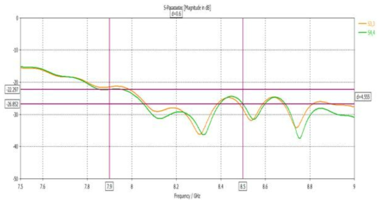 Return Loss Hat LHCP(S11), Hat RHCP(S22)