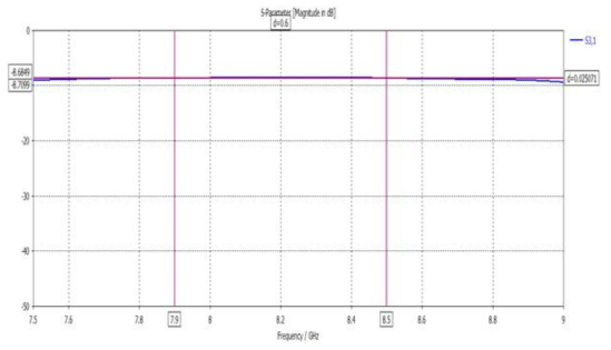 Coupling XGA RHCP to Hat RHCP