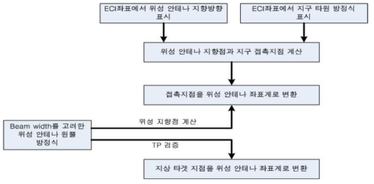 위성 TPF 검증 자동화 알고리즘 흐름도