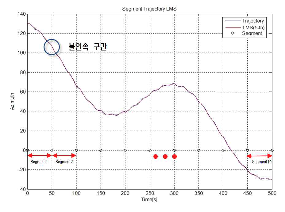 안테나가 추종해야 할 경로를 분할하여 계산 했을 때 생기는 불연속 구간