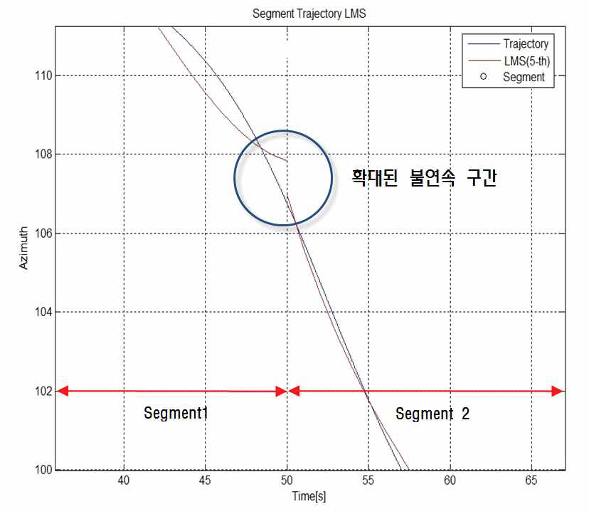 확대된 불연속 구간