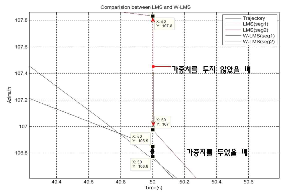 고안된 알고리즘에 의한 불연속 크기의 감소