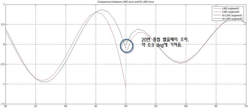 20번의 중첩을 이용한 시뮬레이션 결과.