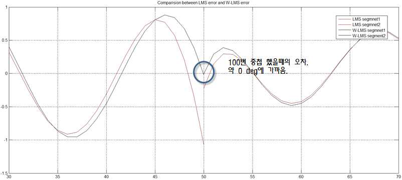 100번의 중첩을 이용한 시뮬레이션 결과.