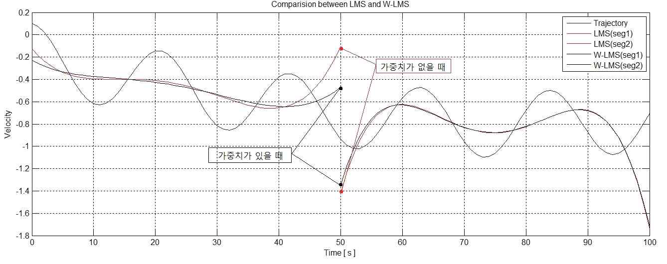 LMS 기법과 W-LMS 기법간의 각속도 오차 비교 그래프