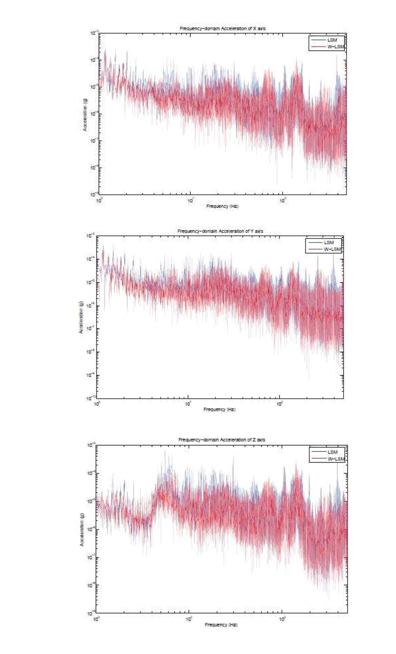 주파수 영역에서 미소진동 테스트 결과