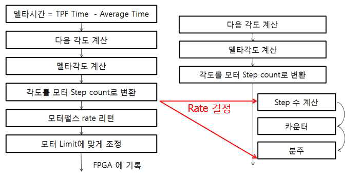 각도 재생성 알고리즘 흐름도