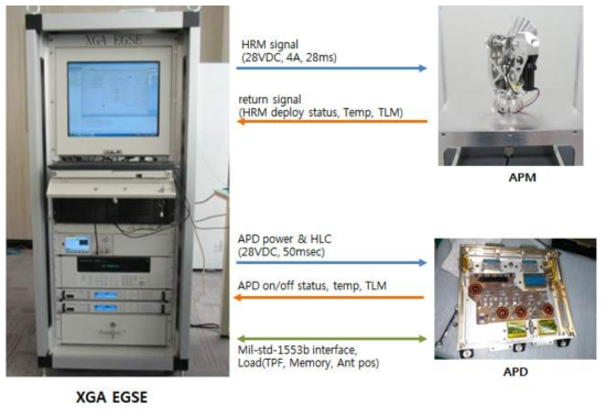 전기기능시험장치 및 XGA 인터페이스