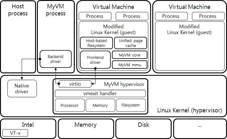 제안하는 하이브리드 가상화(MyVM) 기법 프로토타입 구조