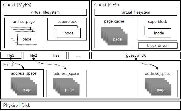 호스트 기반 파일 시스템 구조(MyFS)