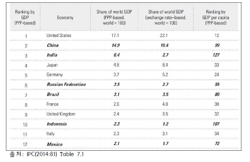 세계 GDP 점유율