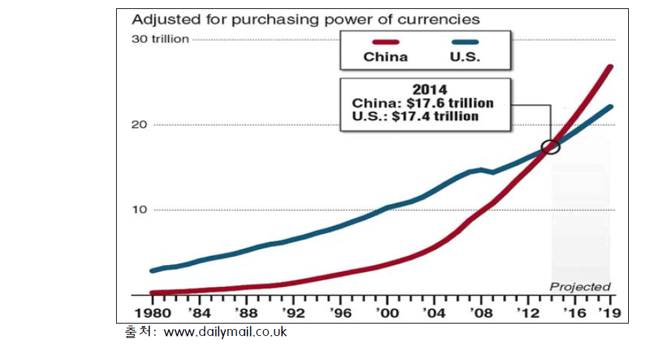 미국, 중국의 세계 GPD 점유율
