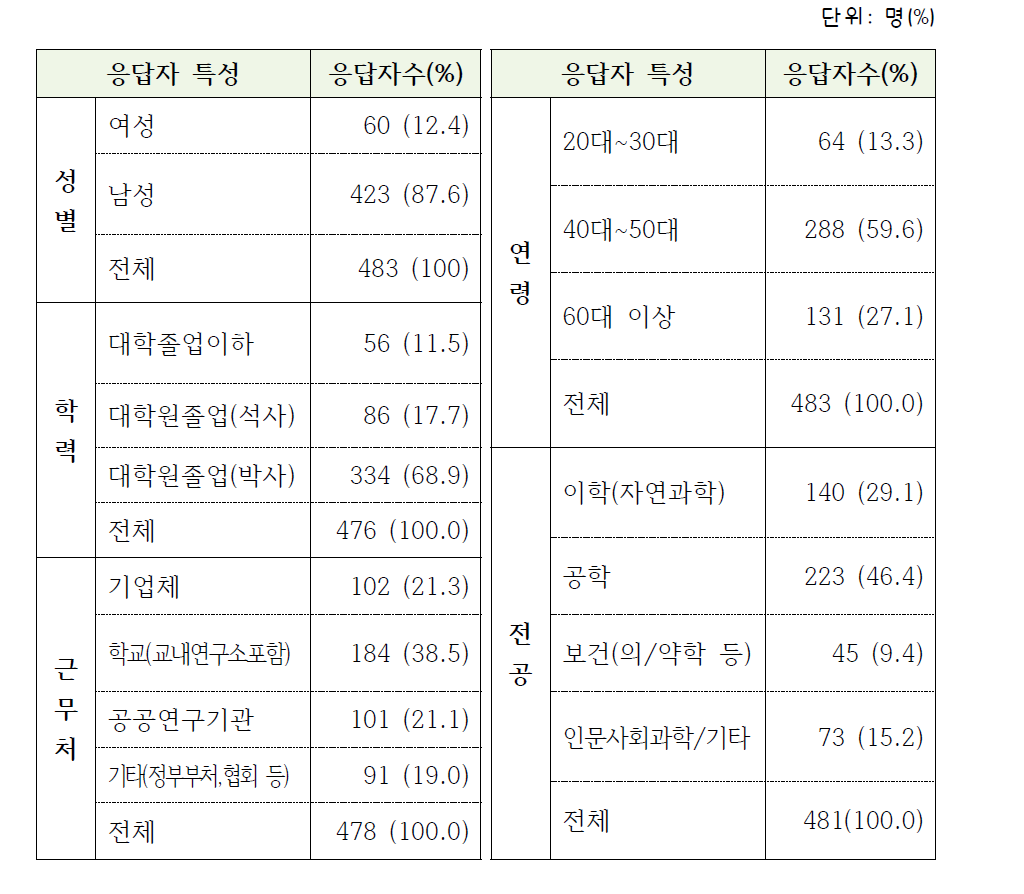 응답자의 일반특성