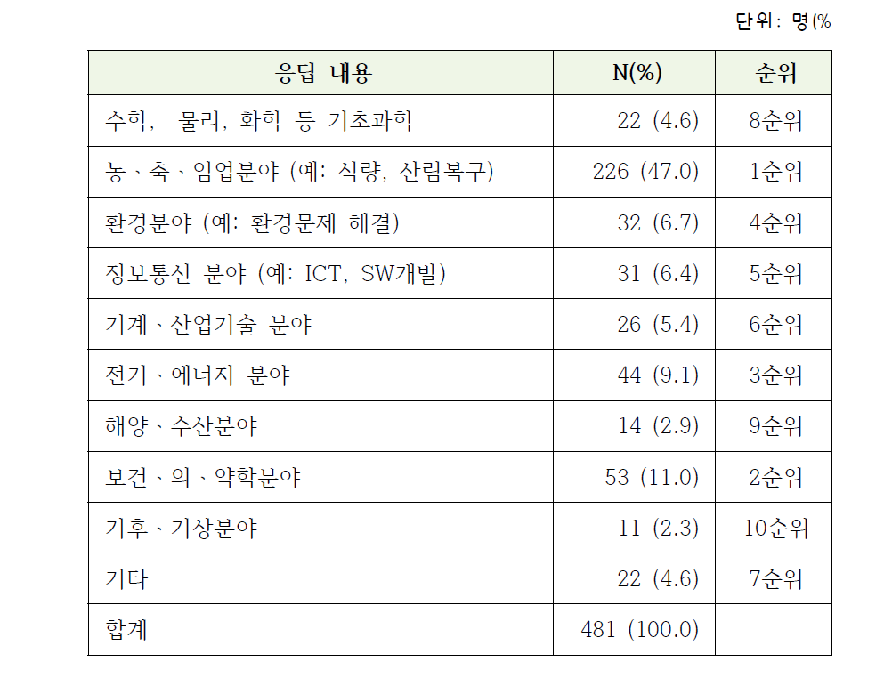 가장 우선적으로 추진되어야 할 남북 과학기술교류 분야