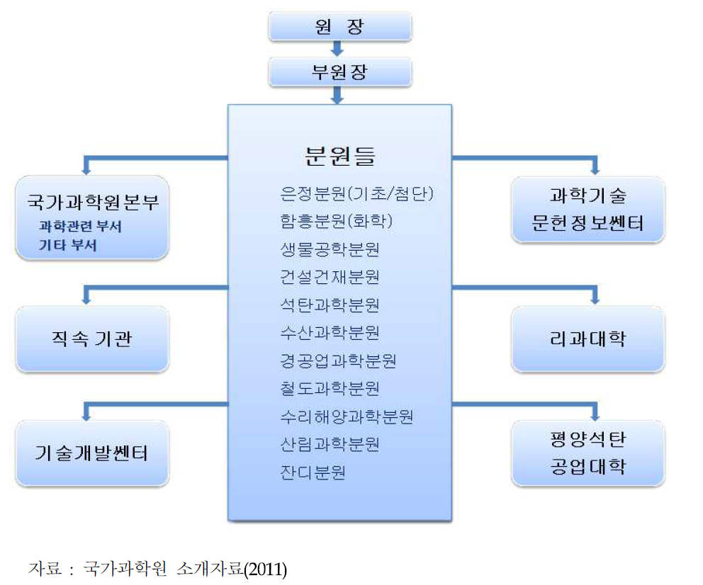 북한 국가과학원 산하 조직