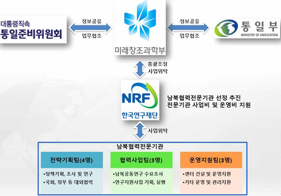남북협력전문기관 신설 및 운영체계