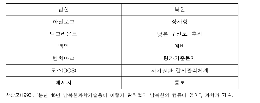 컴퓨터 분야에서 남북한 용어의 차이 예시