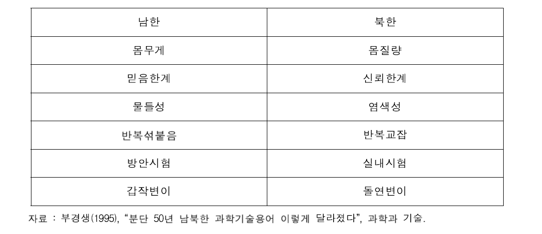 수학 분야에서 남북한 용어의 차이 예시