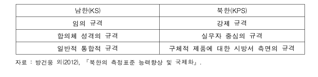 남북한 규격의 특성 비교