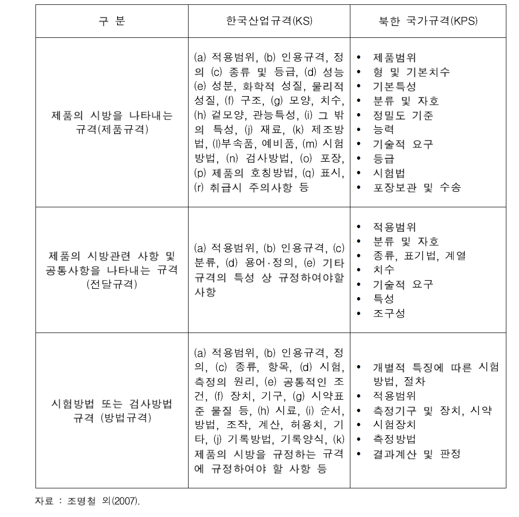 남북한 규격의 구성요소 차이