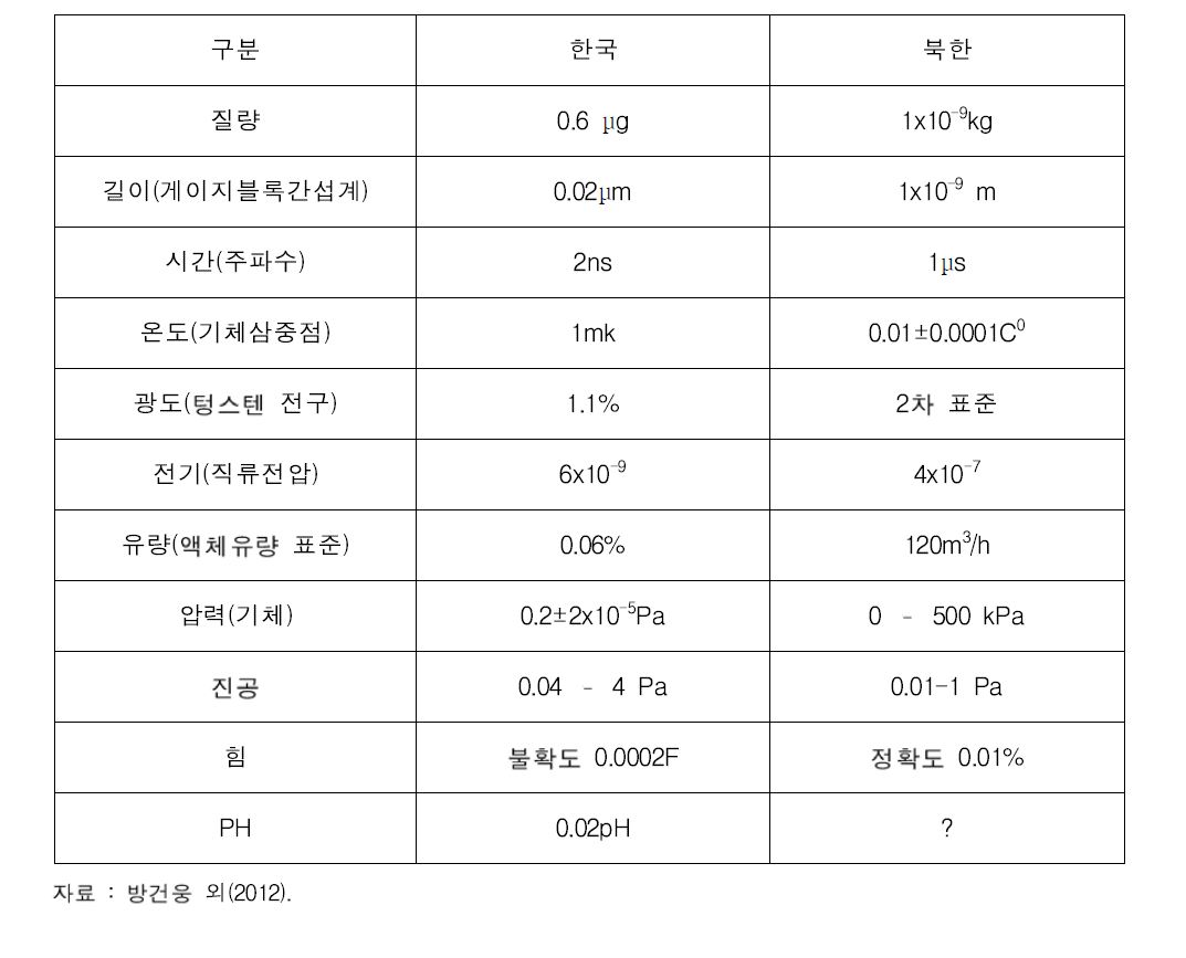 남북한 측정표준의 수준 차이(오차) 예시