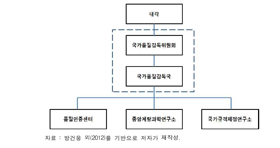 북한의 표준관련 기관 체계