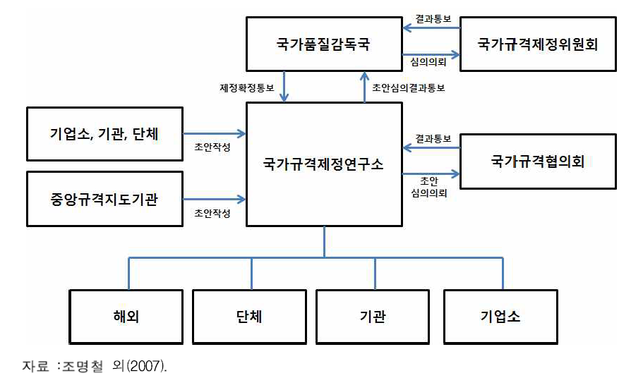 북한의 표준화 체계