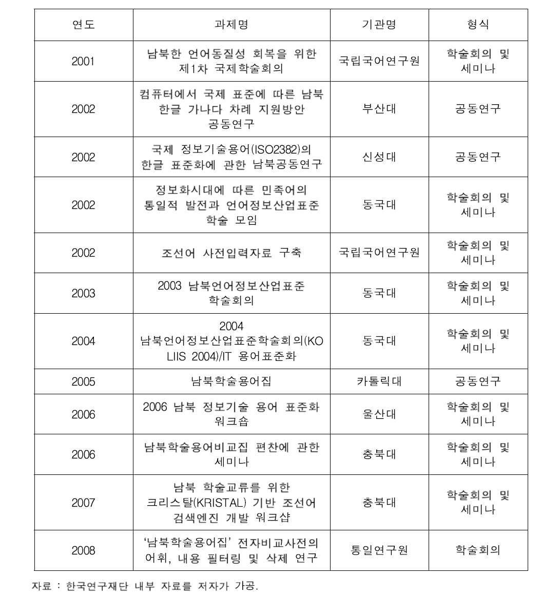 한국연구재단의 남북한 기술용어 관련 사업들