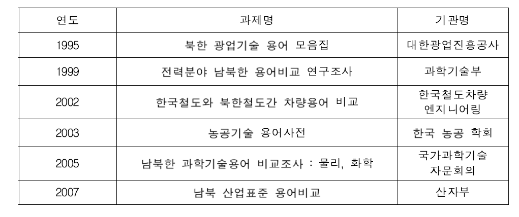 남북한 과학기술 용어 비교 및 사전 편찬