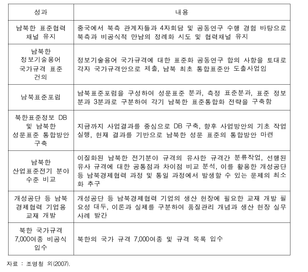 남북 산업표준 통합기반 구축 사업의 주요 성과